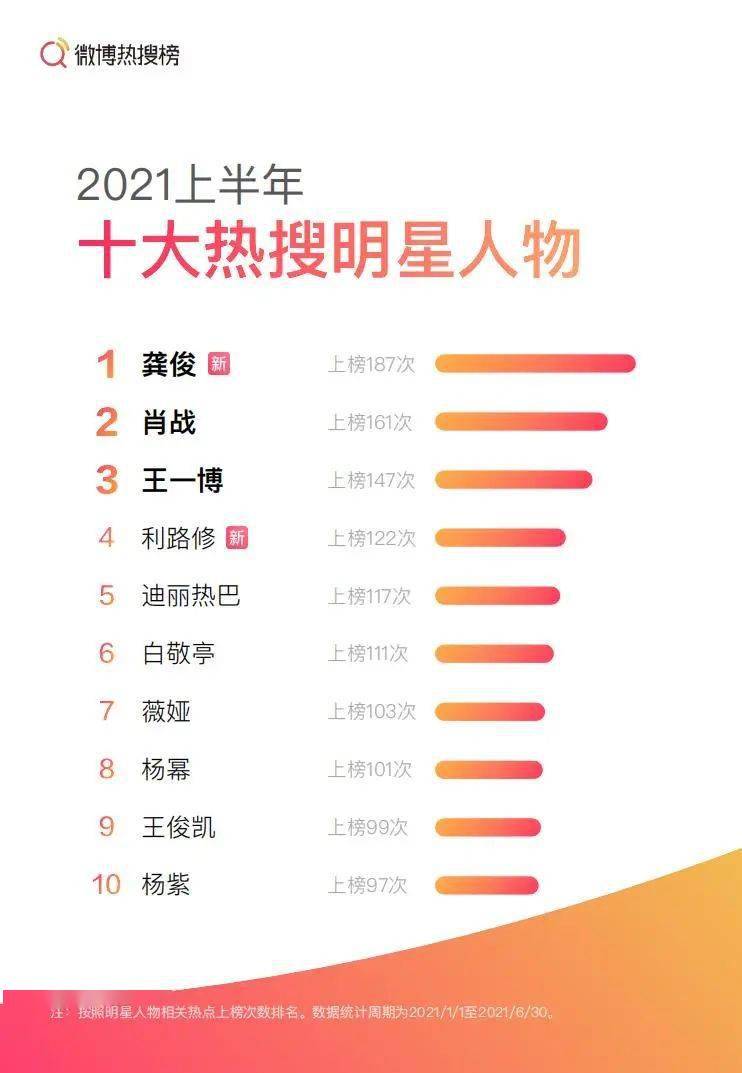 微博热搜趋势报告 2021 上半年 社会热点占比变化_今日娱乐明星热点大事件,